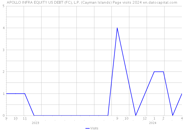 APOLLO INFRA EQUITY US DEBT (FC), L.P. (Cayman Islands) Page visits 2024 