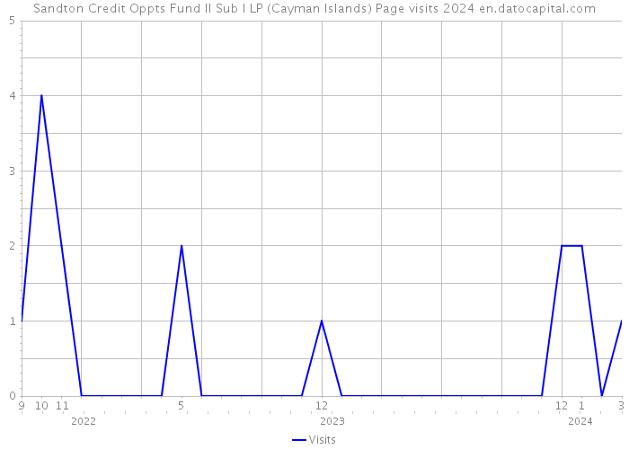 Sandton Credit Oppts Fund II Sub I LP (Cayman Islands) Page visits 2024 