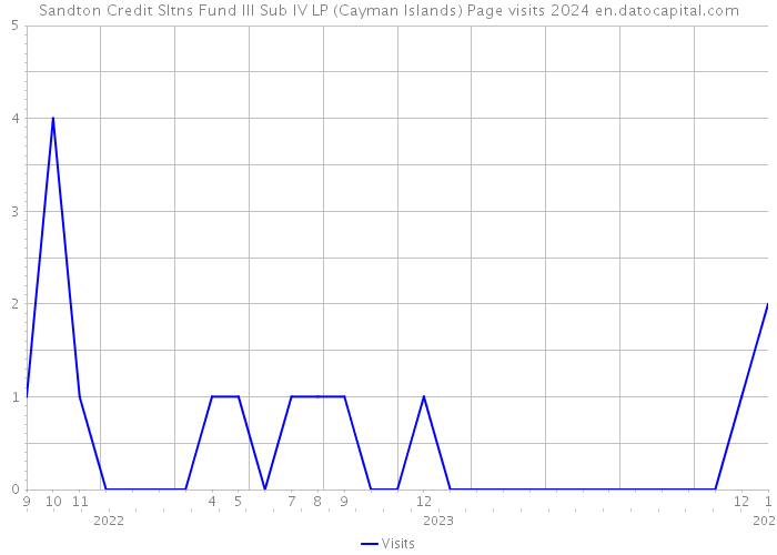 Sandton Credit Sltns Fund III Sub IV LP (Cayman Islands) Page visits 2024 