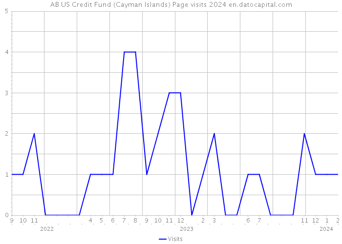 AB US Credit Fund (Cayman Islands) Page visits 2024 