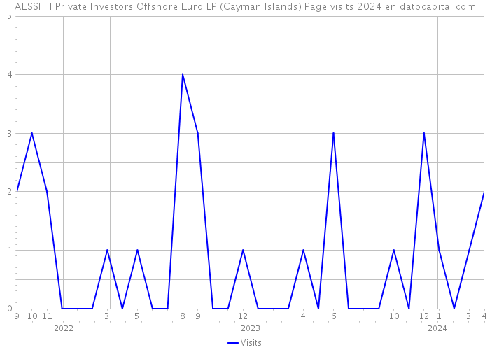 AESSF II Private Investors Offshore Euro LP (Cayman Islands) Page visits 2024 