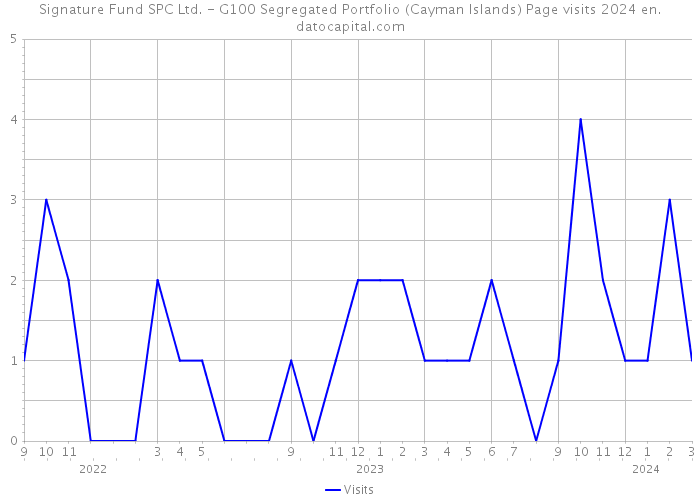 Signature Fund SPC Ltd. - G100 Segregated Portfolio (Cayman Islands) Page visits 2024 