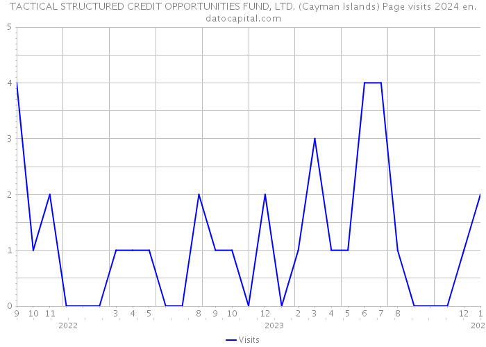 TACTICAL STRUCTURED CREDIT OPPORTUNITIES FUND, LTD. (Cayman Islands) Page visits 2024 