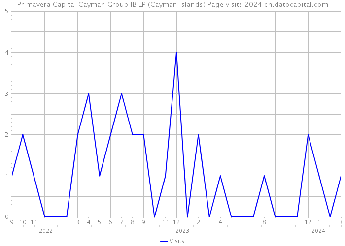 Primavera Capital Cayman Group IB LP (Cayman Islands) Page visits 2024 
