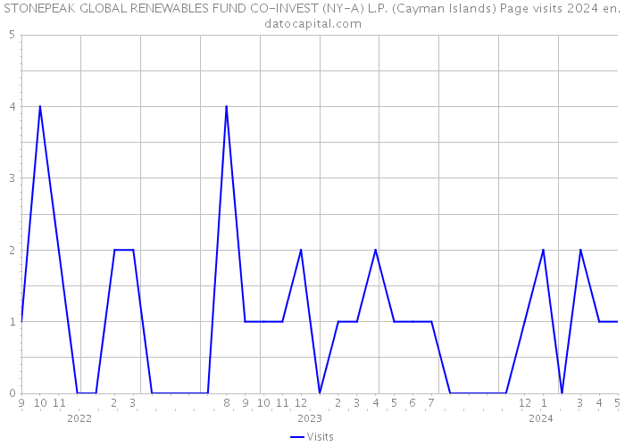 STONEPEAK GLOBAL RENEWABLES FUND CO-INVEST (NY-A) L.P. (Cayman Islands) Page visits 2024 