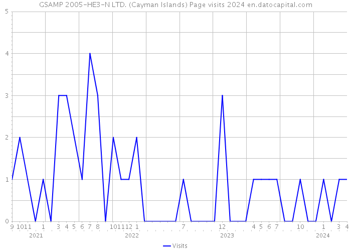 GSAMP 2005-HE3-N LTD. (Cayman Islands) Page visits 2024 
