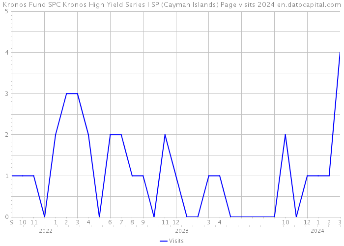 Kronos Fund SPC Kronos High Yield Series I SP (Cayman Islands) Page visits 2024 