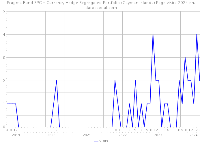 Pragma Fund SPC - Currency Hedge Segregated Portfolio (Cayman Islands) Page visits 2024 