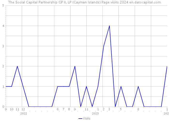 The Social Capital Partnership GP II, LP (Cayman Islands) Page visits 2024 