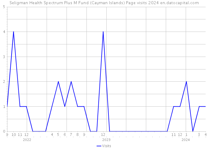 Seligman Health Spectrum Plus M Fund (Cayman Islands) Page visits 2024 