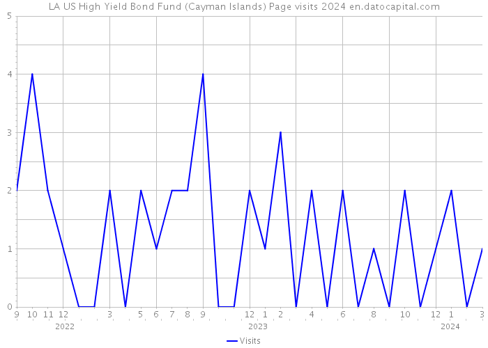 LA US High Yield Bond Fund (Cayman Islands) Page visits 2024 