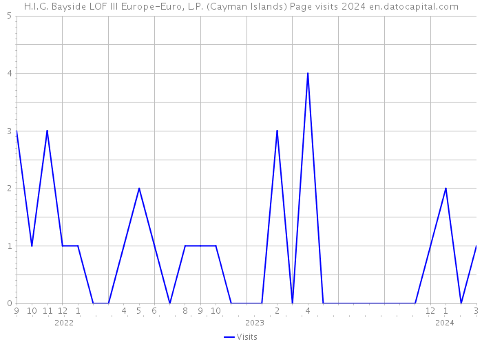 H.I.G. Bayside LOF III Europe-Euro, L.P. (Cayman Islands) Page visits 2024 