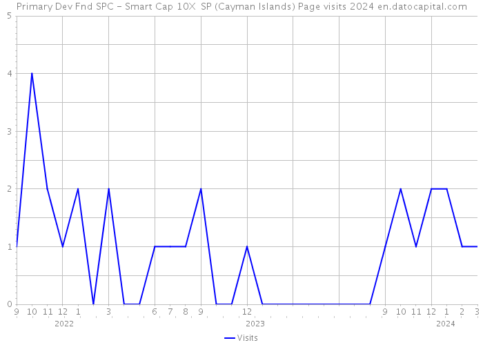 Primary Dev Fnd SPC - Smart Cap 10X SP (Cayman Islands) Page visits 2024 