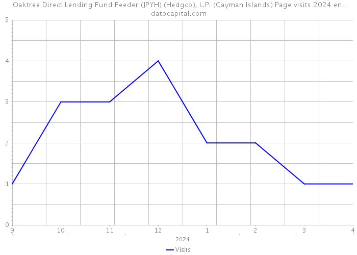Oaktree Direct Lending Fund Feeder (JPYH) (Hedgco), L.P. (Cayman Islands) Page visits 2024 