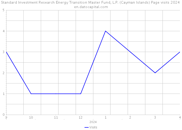 Standard Investment Research Energy Transition Master Fund, L.P. (Cayman Islands) Page visits 2024 