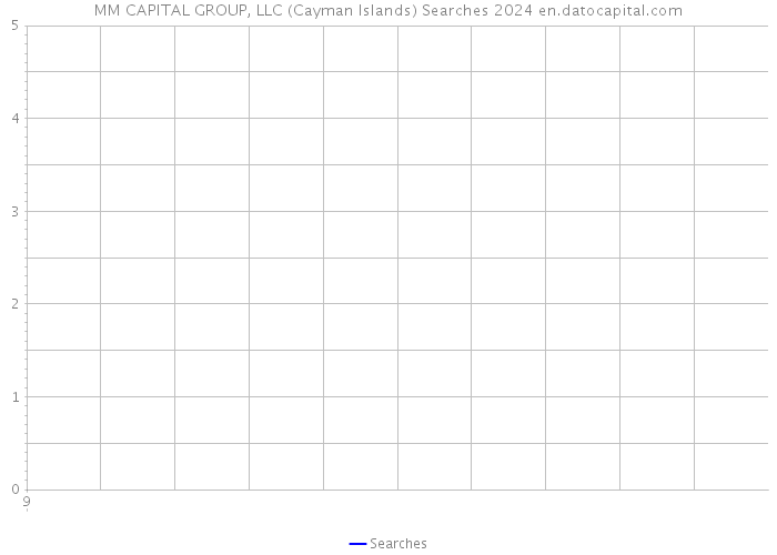 MM CAPITAL GROUP, LLC (Cayman Islands) Searches 2024 
