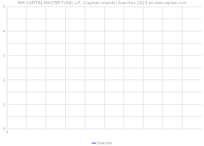 MM CAPITAL MASTER FUND, L.P. (Cayman Islands) Searches 2023 