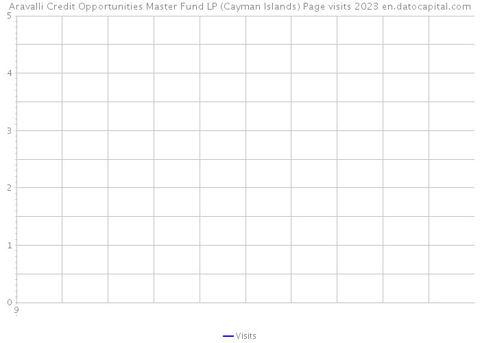 Aravalli Credit Opportunities Master Fund LP (Cayman Islands) Page visits 2023 