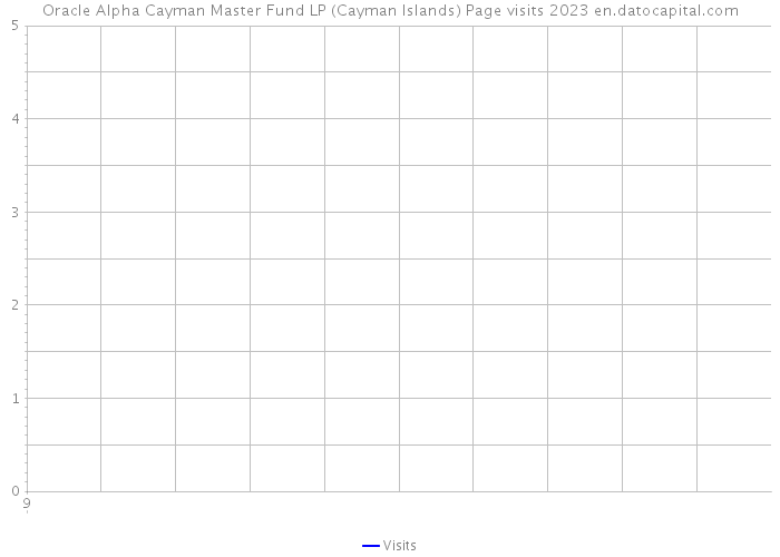 Oracle Alpha Cayman Master Fund LP (Cayman Islands) Page visits 2023 