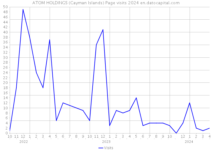ATOM HOLDINGS (Cayman Islands) Page visits 2024 