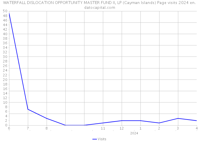 WATERFALL DISLOCATION OPPORTUNITY MASTER FUND II, LP (Cayman Islands) Page visits 2024 