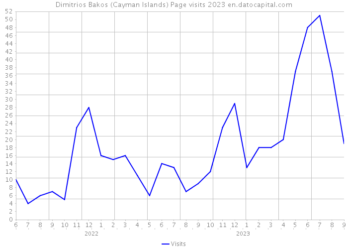 Dimitrios Bakos (Cayman Islands) Page visits 2023 