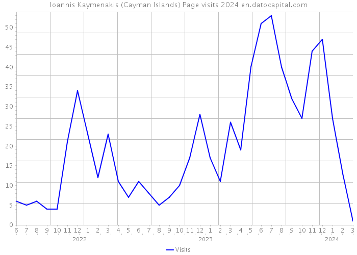 Ioannis Kaymenakis (Cayman Islands) Page visits 2024 
