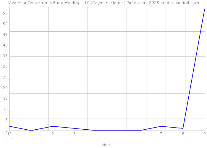Vivo Asia Opportunity Fund Holdings, LP (Cayman Islands) Page visits 2023 