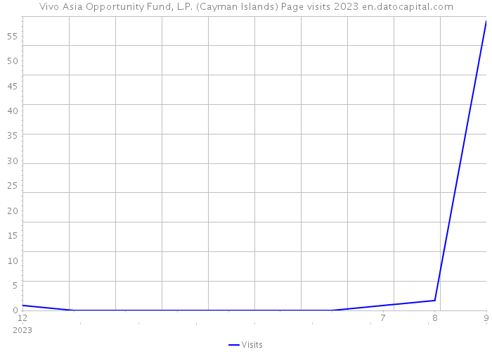 Vivo Asia Opportunity Fund, L.P. (Cayman Islands) Page visits 2023 