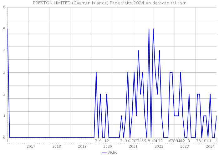 PRESTON LIMITED (Cayman Islands) Page visits 2024 
