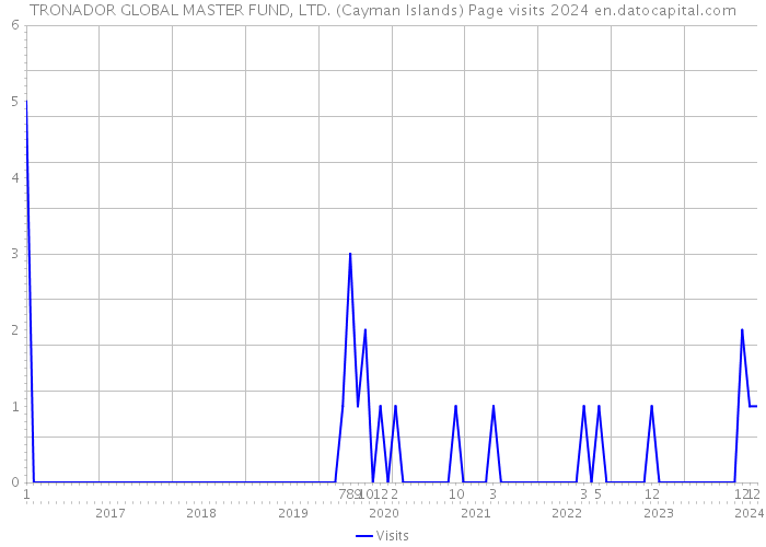 TRONADOR GLOBAL MASTER FUND, LTD. (Cayman Islands) Page visits 2024 