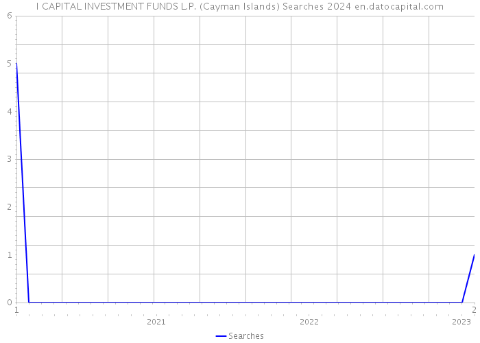 I CAPITAL INVESTMENT FUNDS L.P. (Cayman Islands) Searches 2024 