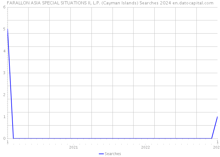 FARALLON ASIA SPECIAL SITUATIONS II, L.P. (Cayman Islands) Searches 2024 
