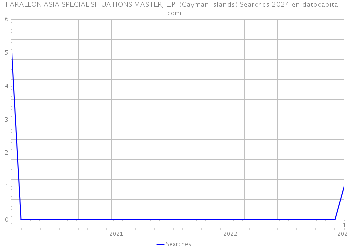 FARALLON ASIA SPECIAL SITUATIONS MASTER, L.P. (Cayman Islands) Searches 2024 