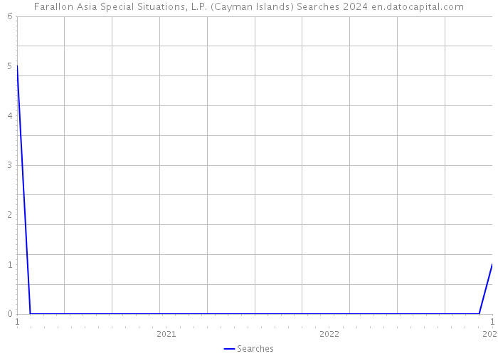 Farallon Asia Special Situations, L.P. (Cayman Islands) Searches 2024 