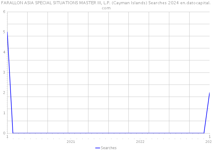 FARALLON ASIA SPECIAL SITUATIONS MASTER III, L.P. (Cayman Islands) Searches 2024 