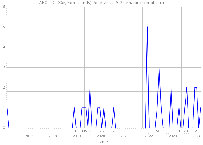 ABC INC. (Cayman Islands) Page visits 2024 