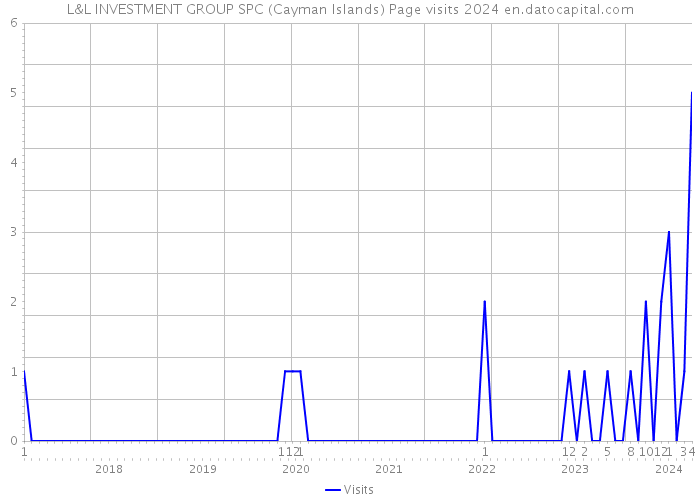 L&L INVESTMENT GROUP SPC (Cayman Islands) Page visits 2024 