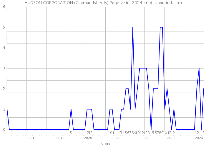 HUDSON CORPORATION (Cayman Islands) Page visits 2024 
