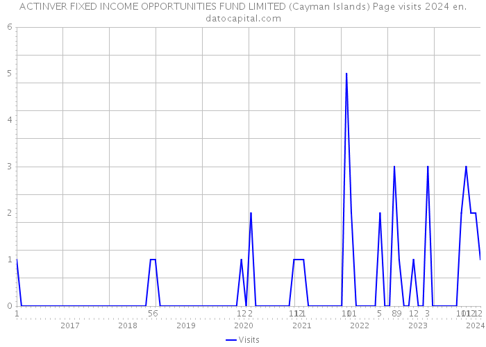 ACTINVER FIXED INCOME OPPORTUNITIES FUND LIMITED (Cayman Islands) Page visits 2024 