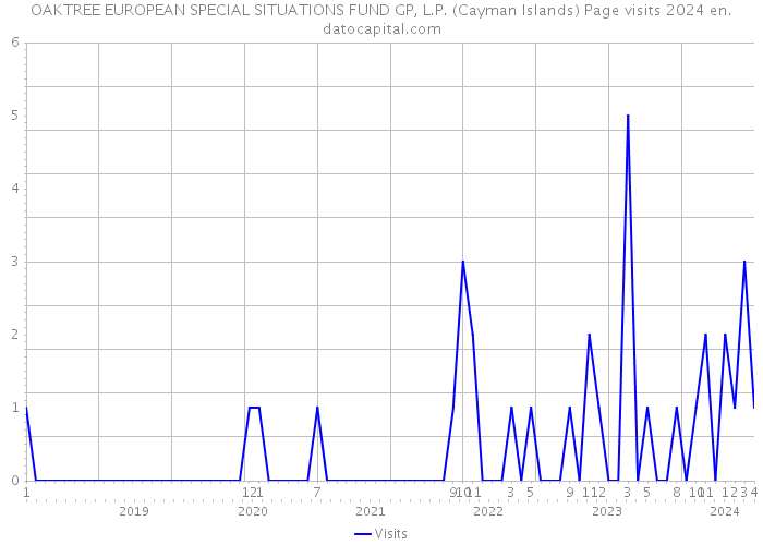 OAKTREE EUROPEAN SPECIAL SITUATIONS FUND GP, L.P. (Cayman Islands) Page visits 2024 