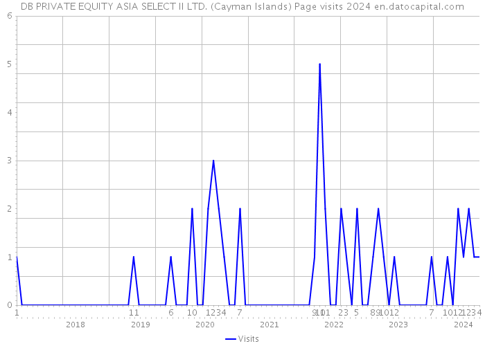 DB PRIVATE EQUITY ASIA SELECT II LTD. (Cayman Islands) Page visits 2024 