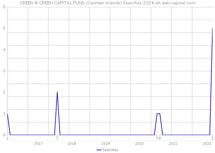 GREEN & GREEN CAPITAL FUND (Cayman Islands) Searches 2024 