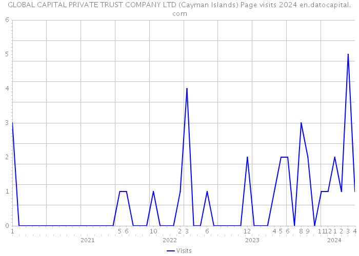 GLOBAL CAPITAL PRIVATE TRUST COMPANY LTD (Cayman Islands) Page visits 2024 