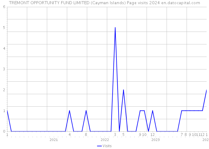 TREMONT OPPORTUNITY FUND LIMITED (Cayman Islands) Page visits 2024 