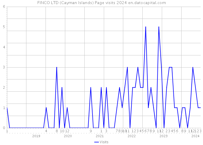 FINCO LTD (Cayman Islands) Page visits 2024 