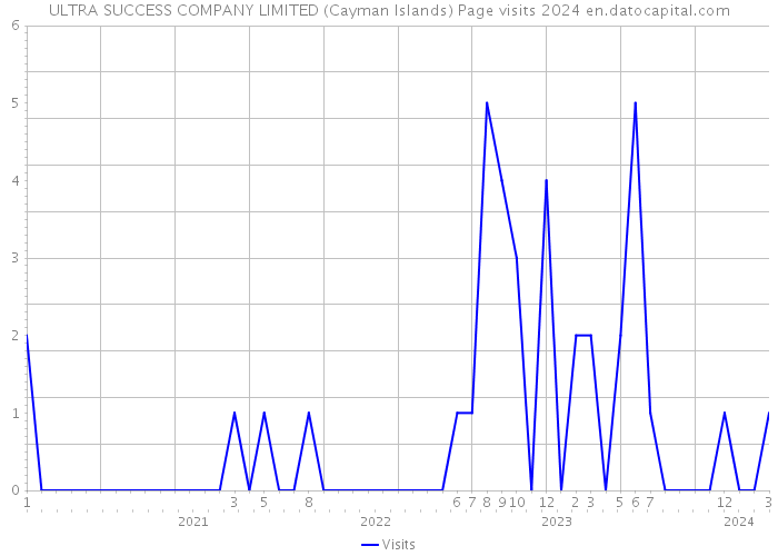 ULTRA SUCCESS COMPANY LIMITED (Cayman Islands) Page visits 2024 