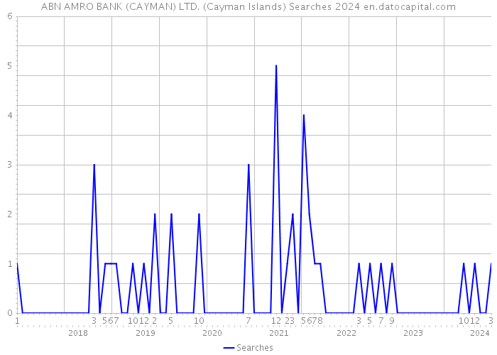ABN AMRO BANK (CAYMAN) LTD. (Cayman Islands) Searches 2024 