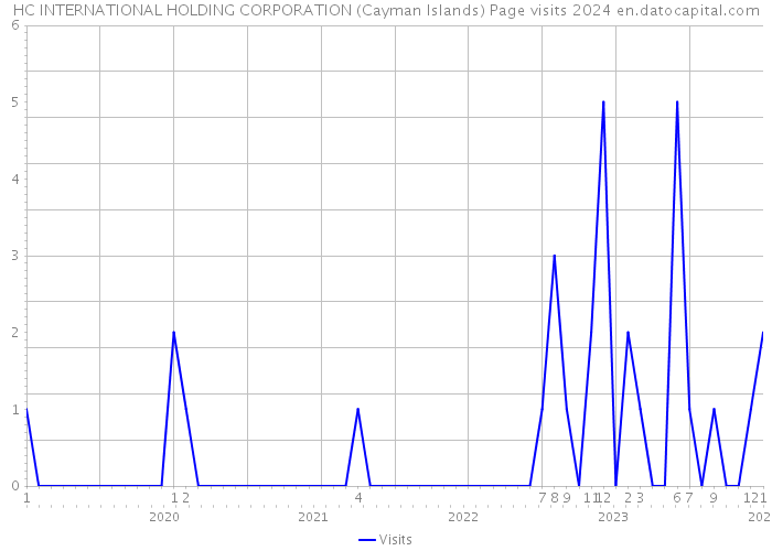 HC INTERNATIONAL HOLDING CORPORATION (Cayman Islands) Page visits 2024 