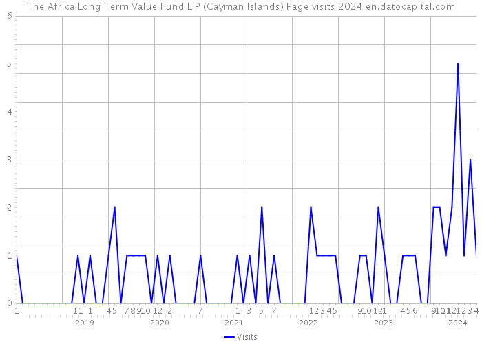 The Africa Long Term Value Fund L.P (Cayman Islands) Page visits 2024 
